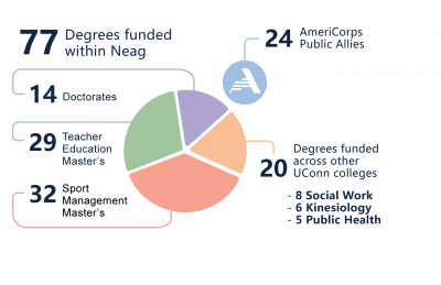 Pie chart of degrees funded from different departments.